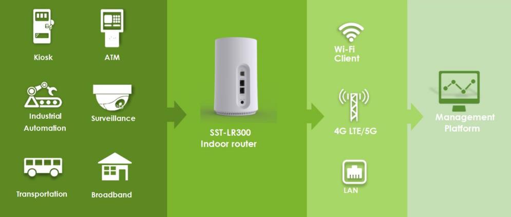 4G/5G Indoor router